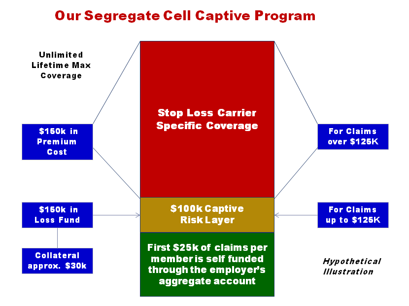 Captive Program